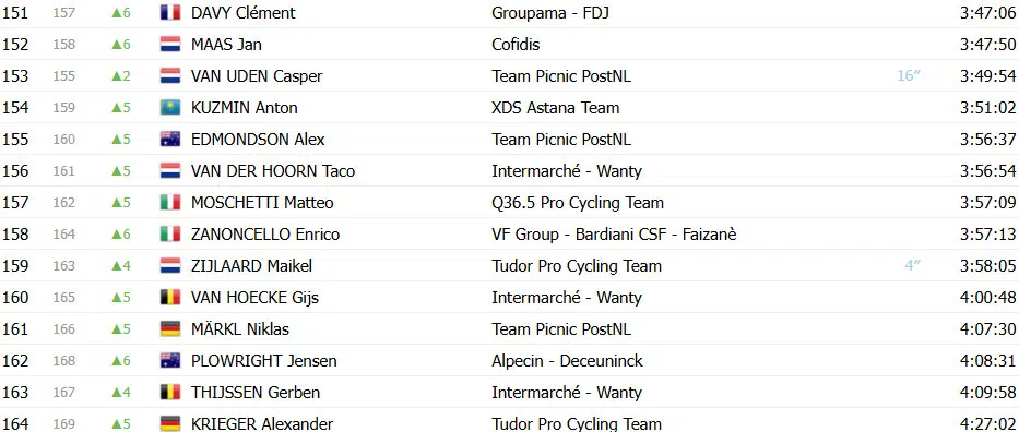 Giro d’Italia: Classificação Geral após a 16ª etapa, Isaac del Toro perde tempo e liderança está ameaçada; confira as classificações completas 8 girodociclismo.com.br giro ditalia classificacao geral apos a 16a etapa isaac del toro perde tempo e lideranca esta ameacada confira as classificacoes completas image 12