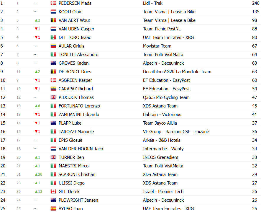 Giro d’Italia: Classificação Geral após a 16ª etapa, Isaac del Toro perde tempo e liderança está ameaçada; confira as classificações completas 9 girodociclismo.com.br giro ditalia classificacao geral apos a 16a etapa isaac del toro perde tempo e lideranca esta ameacada confira as classificacoes completas image 14