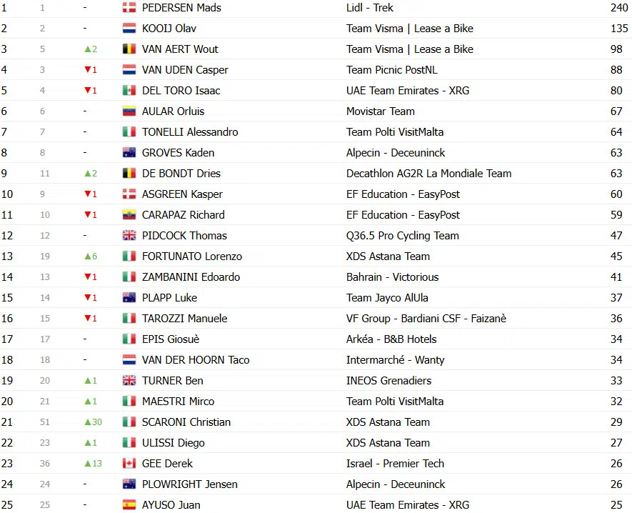 Giro d’Italia: Classificação Geral após a 16ª etapa, Isaac del Toro perde tempo e liderança está ameaçada; confira as classificações completas 9 girodociclismo.com.br giro ditalia classificacao geral apos a 16a etapa isaac del toro perde tempo e lideranca esta ameacada confira as classificacoes completas image 14