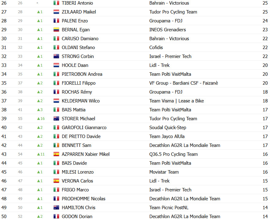 Giro d’Italia: Classificação Geral após a 16ª etapa, Isaac del Toro perde tempo e liderança está ameaçada; confira as classificações completas 10 girodociclismo.com.br giro ditalia classificacao geral apos a 16a etapa isaac del toro perde tempo e lideranca esta ameacada confira as classificacoes completas image 16