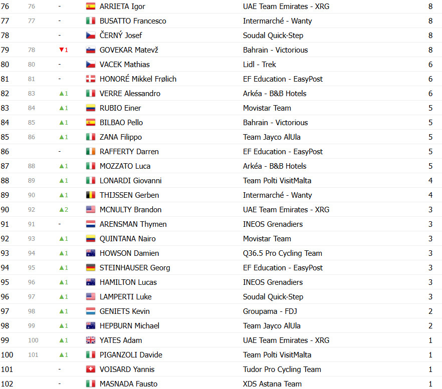 Giro d’Italia: Classificação Geral após a 16ª etapa, Isaac del Toro perde tempo e liderança está ameaçada; confira as classificações completas 12 girodociclismo.com.br giro ditalia classificacao geral apos a 16a etapa isaac del toro perde tempo e lideranca esta ameacada confira as classificacoes completas image 20