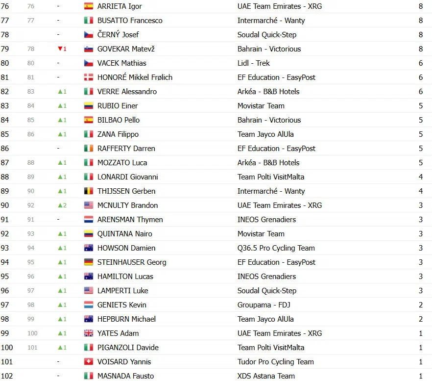 Giro d’Italia: Classificação Geral após a 16ª etapa, Isaac del Toro perde tempo e liderança está ameaçada; confira as classificações completas 12 girodociclismo.com.br giro ditalia classificacao geral apos a 16a etapa isaac del toro perde tempo e lideranca esta ameacada confira as classificacoes completas image 20