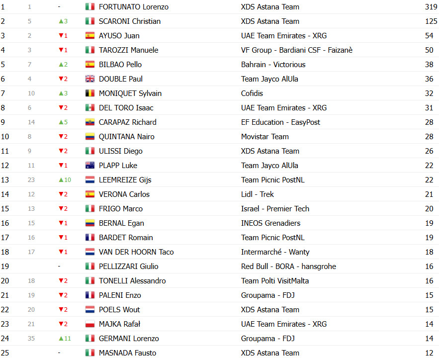 Giro d’Italia: Classificação Geral após a 16ª etapa, Isaac del Toro perde tempo e liderança está ameaçada; confira as classificações completas 13 girodociclismo.com.br giro ditalia classificacao geral apos a 16a etapa isaac del toro perde tempo e lideranca esta ameacada confira as classificacoes completas image 22