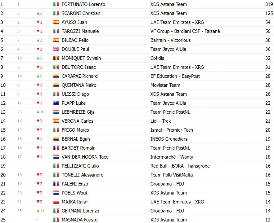 Giro d’Italia: Classificação Geral após a 16ª etapa, Isaac del Toro perde tempo e liderança está ameaçada; confira as classificações completas 13 girodociclismo.com.br giro ditalia classificacao geral apos a 16a etapa isaac del toro perde tempo e lideranca esta ameacada confira as classificacoes completas image 22