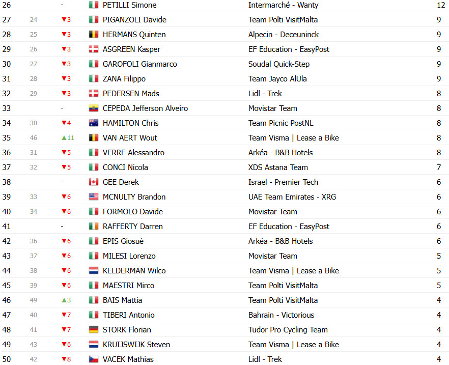 Giro d’Italia: Classificação Geral após a 16ª etapa, Isaac del Toro perde tempo e liderança está ameaçada; confira as classificações completas 14 girodociclismo.com.br giro ditalia classificacao geral apos a 16a etapa isaac del toro perde tempo e lideranca esta ameacada confira as classificacoes completas image 24