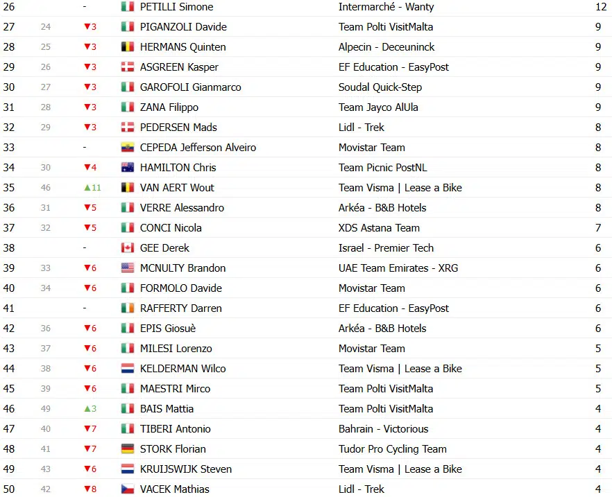 Giro d’Italia: Classificação Geral após a 16ª etapa, Isaac del Toro perde tempo e liderança está ameaçada; confira as classificações completas 14 girodociclismo.com.br giro ditalia classificacao geral apos a 16a etapa isaac del toro perde tempo e lideranca esta ameacada confira as classificacoes completas image 24