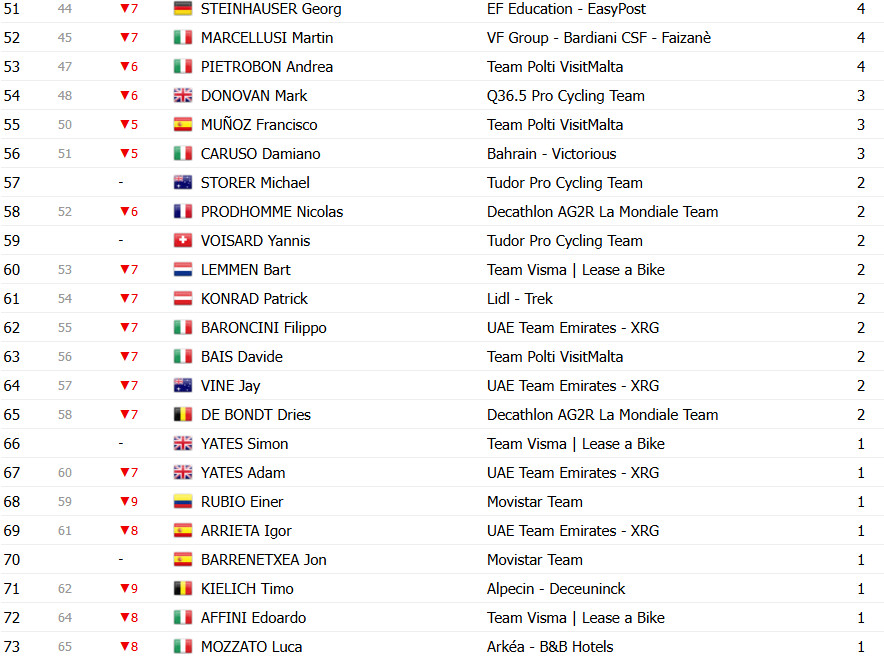 Giro d’Italia: Classificação Geral após a 16ª etapa, Isaac del Toro perde tempo e liderança está ameaçada; confira as classificações completas 15 girodociclismo.com.br giro ditalia classificacao geral apos a 16a etapa isaac del toro perde tempo e lideranca esta ameacada confira as classificacoes completas image 26