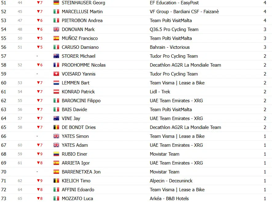 Giro d’Italia: Classificação Geral após a 16ª etapa, Isaac del Toro perde tempo e liderança está ameaçada; confira as classificações completas 15 girodociclismo.com.br giro ditalia classificacao geral apos a 16a etapa isaac del toro perde tempo e lideranca esta ameacada confira as classificacoes completas image 26