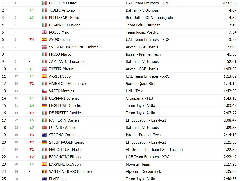 Giro d’Italia: Classificação Geral após a 16ª etapa, Isaac del Toro perde tempo e liderança está ameaçada; confira as classificações completas 16 girodociclismo.com.br giro ditalia classificacao geral apos a 16a etapa isaac del toro perde tempo e lideranca esta ameacada confira as classificacoes completas image 28