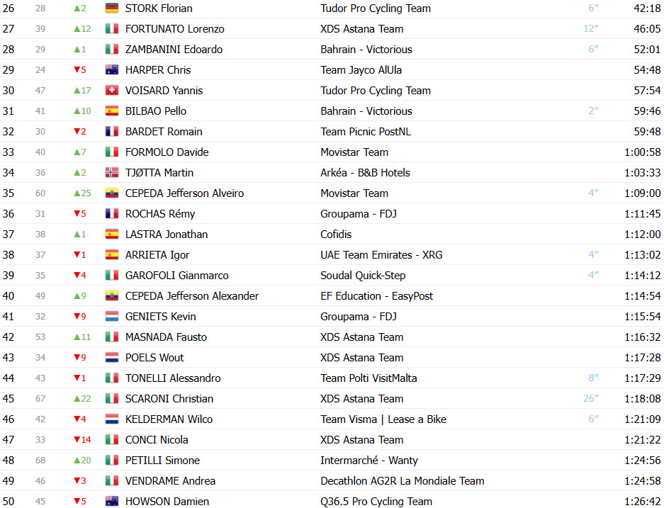 Giro d’Italia: Classificação Geral após a 16ª etapa, Isaac del Toro perde tempo e liderança está ameaçada; confira as classificações completas 3 girodociclismo.com.br giro ditalia classificacao geral apos a 16a etapa isaac del toro perde tempo e lideranca esta ameacada confira as classificacoes completas image 3
