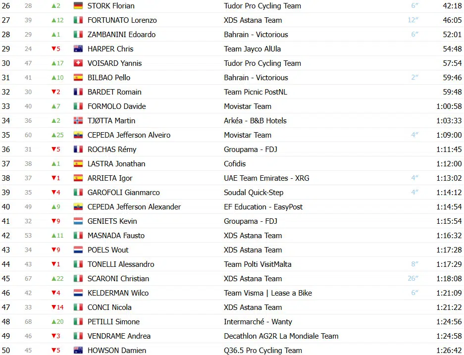 Giro d’Italia: Classificação Geral após a 16ª etapa, Isaac del Toro perde tempo e liderança está ameaçada; confira as classificações completas 3 girodociclismo.com.br giro ditalia classificacao geral apos a 16a etapa isaac del toro perde tempo e lideranca esta ameacada confira as classificacoes completas image 3