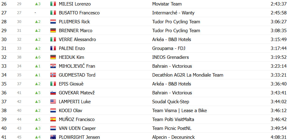 Giro d’Italia: Classificação Geral após a 16ª etapa, Isaac del Toro perde tempo e liderança está ameaçada; confira as classificações completas 17 girodociclismo.com.br giro ditalia classificacao geral apos a 16a etapa isaac del toro perde tempo e lideranca esta ameacada confira as classificacoes completas image 30