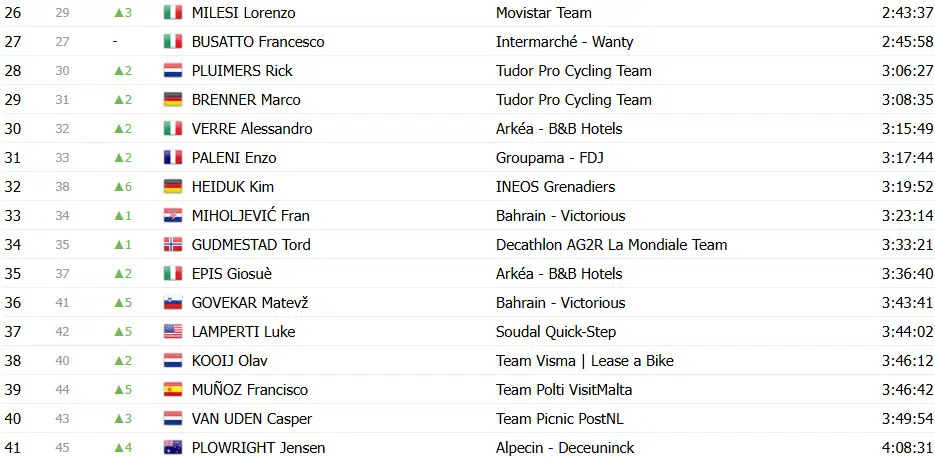 Giro d’Italia: Classificação Geral após a 16ª etapa, Isaac del Toro perde tempo e liderança está ameaçada; confira as classificações completas 17 girodociclismo.com.br giro ditalia classificacao geral apos a 16a etapa isaac del toro perde tempo e lideranca esta ameacada confira as classificacoes completas image 30