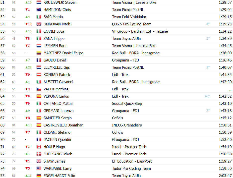Giro d’Italia: Classificação Geral após a 16ª etapa, Isaac del Toro perde tempo e liderança está ameaçada; confira as classificações completas 4 girodociclismo.com.br giro ditalia classificacao geral apos a 16a etapa isaac del toro perde tempo e lideranca esta ameacada confira as classificacoes completas image 5