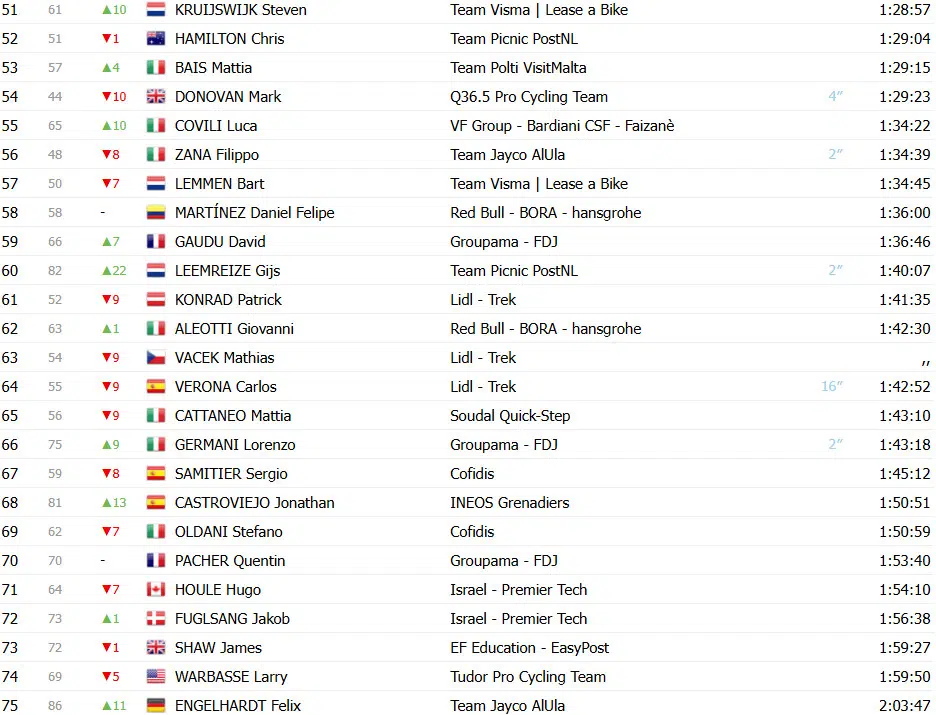 Giro d’Italia: Classificação Geral após a 16ª etapa, Isaac del Toro perde tempo e liderança está ameaçada; confira as classificações completas 4 girodociclismo.com.br giro ditalia classificacao geral apos a 16a etapa isaac del toro perde tempo e lideranca esta ameacada confira as classificacoes completas image 5