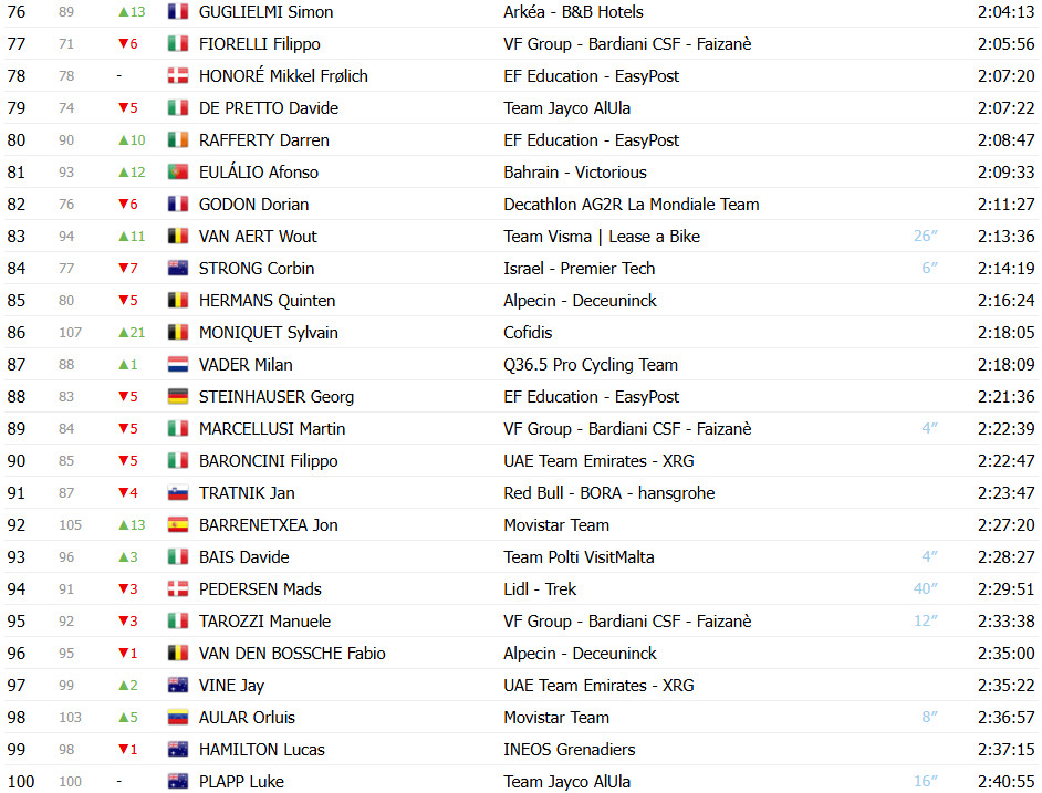 Giro d’Italia: Classificação Geral após a 16ª etapa, Isaac del Toro perde tempo e liderança está ameaçada; confira as classificações completas 5 girodociclismo.com.br giro ditalia classificacao geral apos a 16a etapa isaac del toro perde tempo e lideranca esta ameacada confira as classificacoes completas image 7