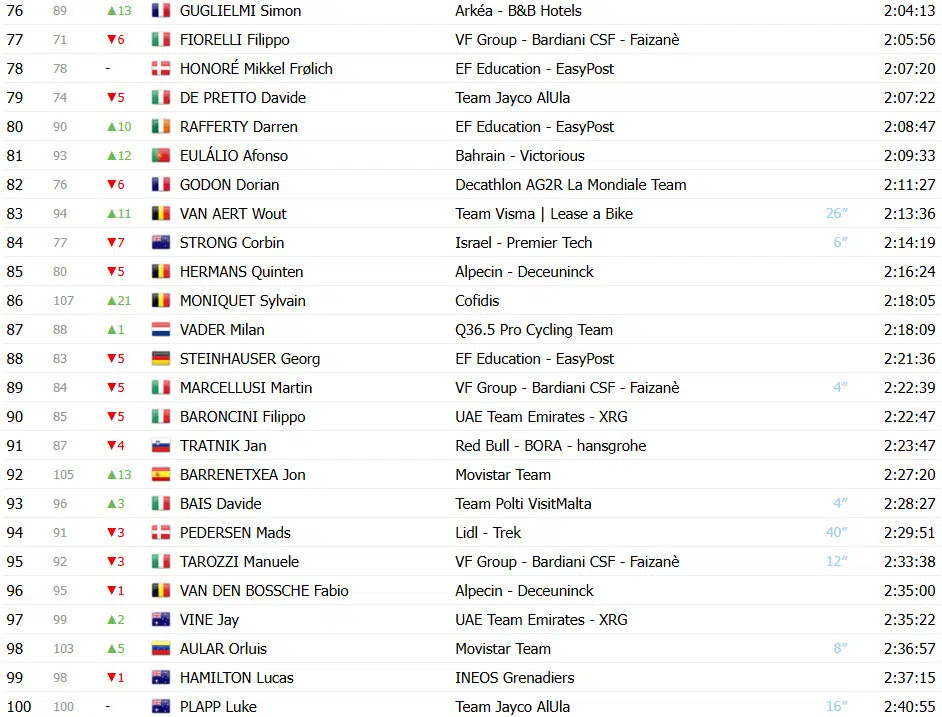 Giro d’Italia: Classificação Geral após a 16ª etapa, Isaac del Toro perde tempo e liderança está ameaçada; confira as classificações completas 5 girodociclismo.com.br giro ditalia classificacao geral apos a 16a etapa isaac del toro perde tempo e lideranca esta ameacada confira as classificacoes completas image 7
