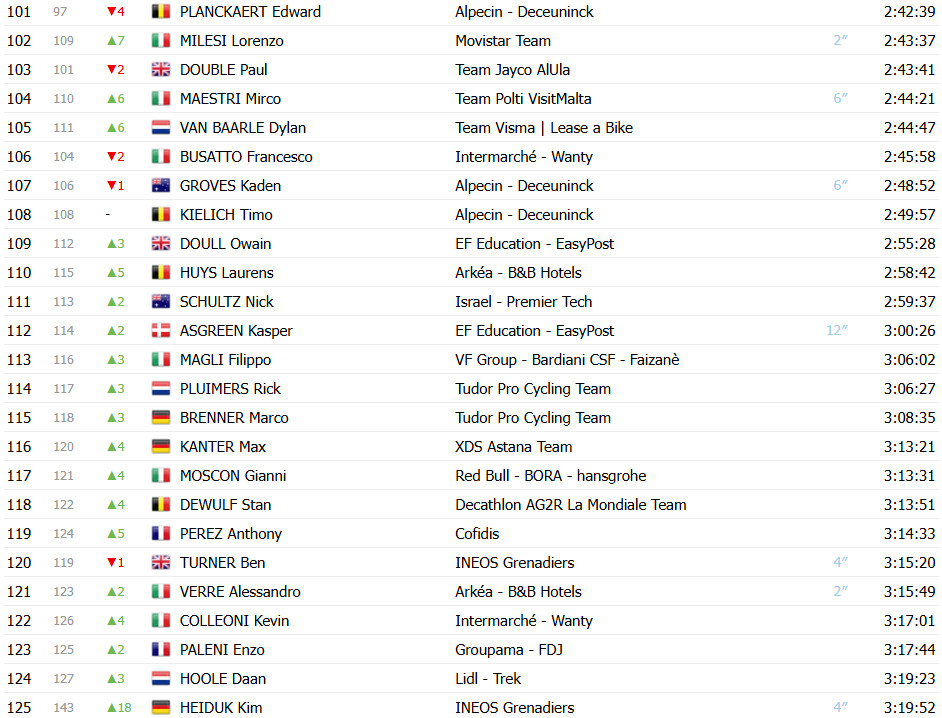 Giro d’Italia: Classificação Geral após a 16ª etapa, Isaac del Toro perde tempo e liderança está ameaçada; confira as classificações completas 6 girodociclismo.com.br giro ditalia classificacao geral apos a 16a etapa isaac del toro perde tempo e lideranca esta ameacada confira as classificacoes completas image 9