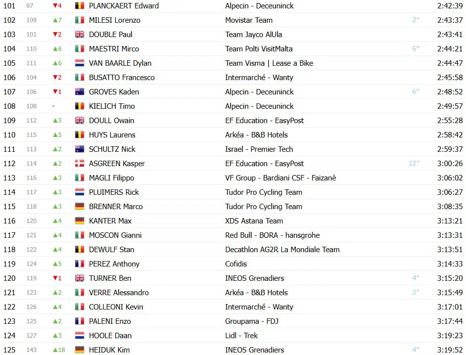 Giro d’Italia: Classificação Geral após a 16ª etapa, Isaac del Toro perde tempo e liderança está ameaçada; confira as classificações completas 6 girodociclismo.com.br giro ditalia classificacao geral apos a 16a etapa isaac del toro perde tempo e lideranca esta ameacada confira as classificacoes completas image 9