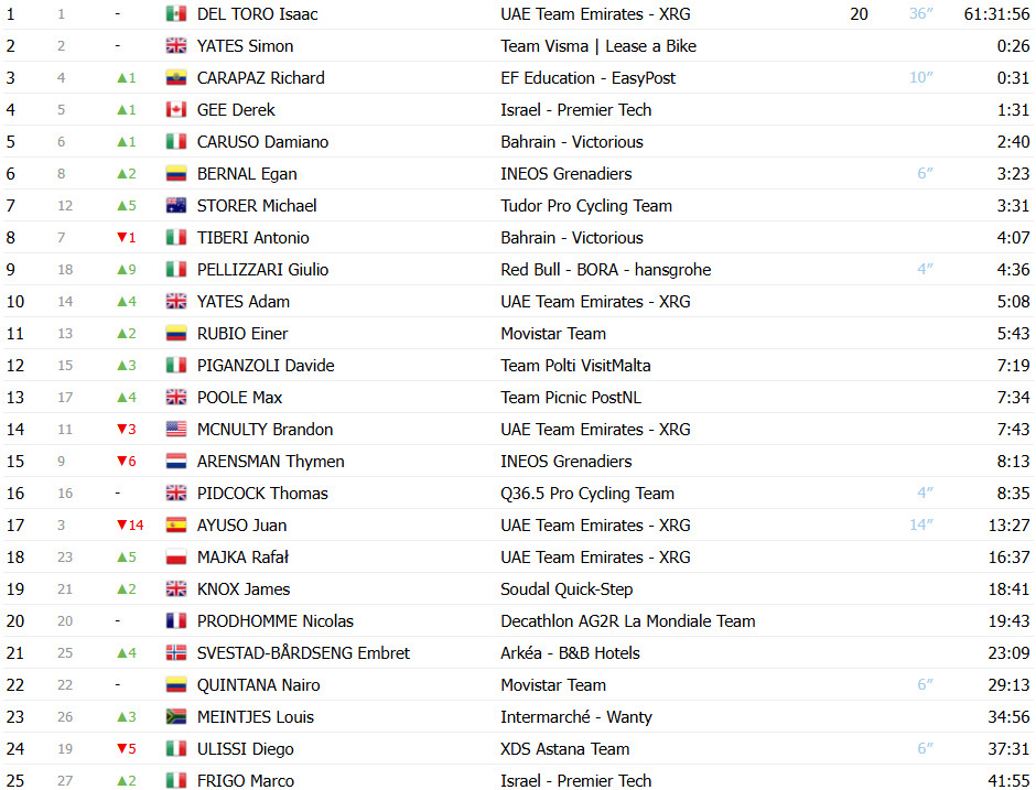 Giro d’Italia: Classificação Geral após a 16ª etapa, Isaac del Toro perde tempo e liderança está ameaçada; confira as classificações completas 2 girodociclismo.com.br giro ditalia classificacao geral apos a 16a etapa isaac del toro perde tempo e lideranca esta ameacada confira as classificacoes completas image