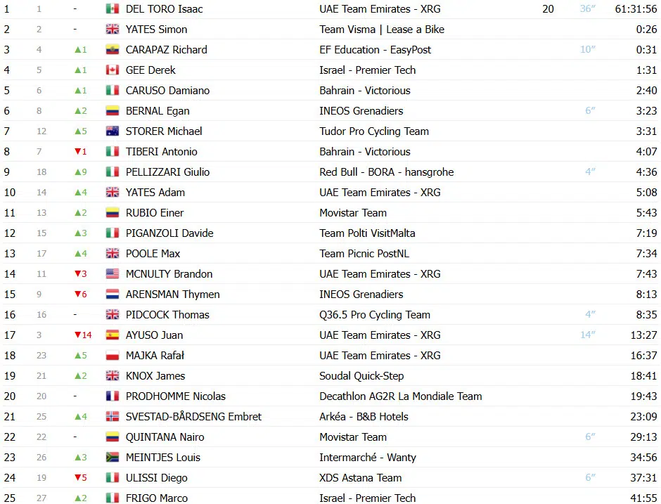 Giro d’Italia: Classificação Geral após a 16ª etapa, Isaac del Toro perde tempo e liderança está ameaçada; confira as classificações completas 2 girodociclismo.com.br giro ditalia classificacao geral apos a 16a etapa isaac del toro perde tempo e lideranca esta ameacada confira as classificacoes completas image