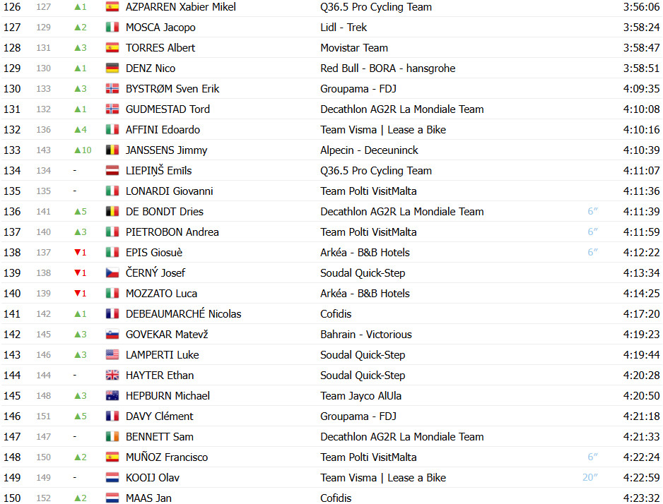 Giro d’Italia: Classificação Geral após a 17ª etapa, Isaac del Toro amplia liderança após vitória; confira as classificações completas 7 girodociclismo.com.br giro ditalia classificacao geral apos a 17a etapa isaac del toro amplia lideranca confira as classificacoes completas image 11