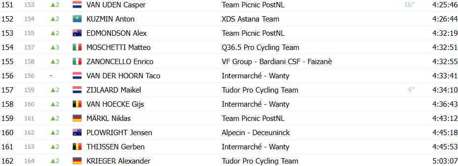 Giro d’Italia: Classificação Geral após a 17ª etapa, Isaac del Toro amplia liderança após vitória; confira as classificações completas 8 girodociclismo.com.br giro ditalia classificacao geral apos a 17a etapa isaac del toro amplia lideranca confira as classificacoes completas image 12