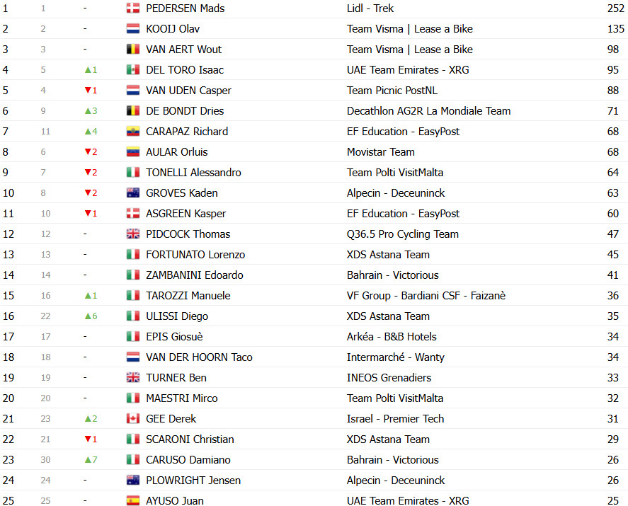 Giro d’Italia: Classificação Geral após a 17ª etapa, Isaac del Toro amplia liderança após vitória; confira as classificações completas 9 girodociclismo.com.br giro ditalia classificacao geral apos a 17a etapa isaac del toro amplia lideranca confira as classificacoes completas image 14