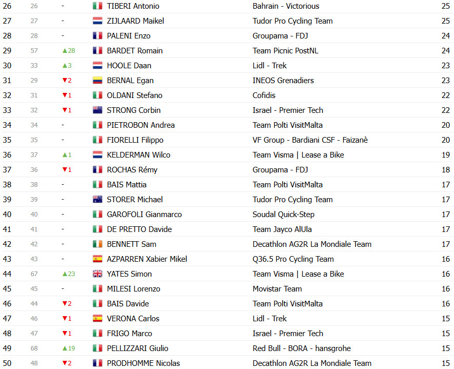 Giro d’Italia: Classificação Geral após a 17ª etapa, Isaac del Toro amplia liderança após vitória; confira as classificações completas 10 girodociclismo.com.br giro ditalia classificacao geral apos a 17a etapa isaac del toro amplia lideranca confira as classificacoes completas image 15