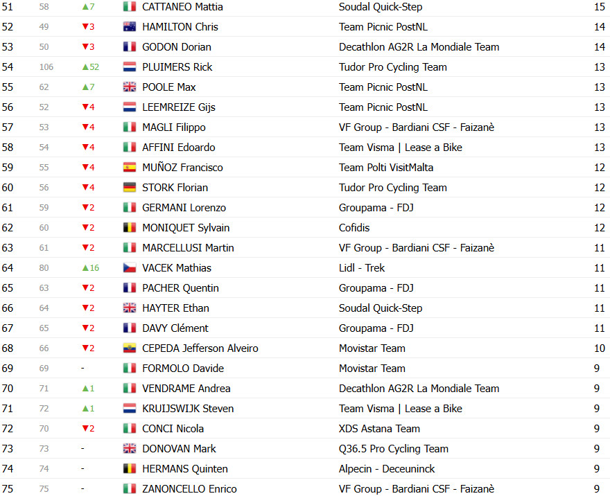 Giro d’Italia: Classificação Geral após a 17ª etapa, Isaac del Toro amplia liderança após vitória; confira as classificações completas 11 girodociclismo.com.br giro ditalia classificacao geral apos a 17a etapa isaac del toro amplia lideranca confira as classificacoes completas image 18