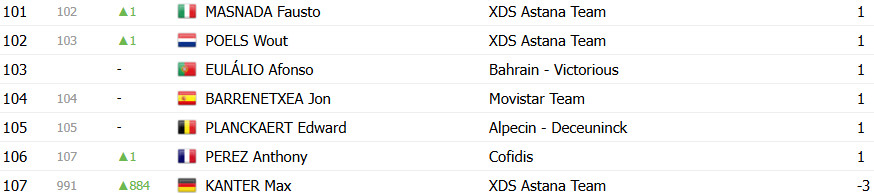 Giro d’Italia: Classificação Geral após a 17ª etapa, Isaac del Toro amplia liderança após vitória; confira as classificações completas 13 girodociclismo.com.br giro ditalia classificacao geral apos a 17a etapa isaac del toro amplia lideranca confira as classificacoes completas image 21