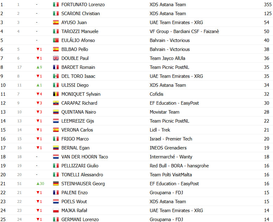 Giro d’Italia: Classificação Geral após a 17ª etapa, Isaac del Toro amplia liderança após vitória; confira as classificações completas 14 girodociclismo.com.br giro ditalia classificacao geral apos a 17a etapa isaac del toro amplia lideranca confira as classificacoes completas image 23