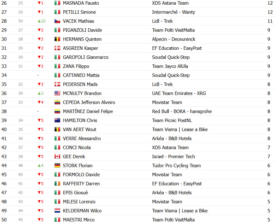 Giro d’Italia: Classificação Geral após a 17ª etapa, Isaac del Toro amplia liderança após vitória; confira as classificações completas 15 girodociclismo.com.br giro ditalia classificacao geral apos a 17a etapa isaac del toro amplia lideranca confira as classificacoes completas image 25