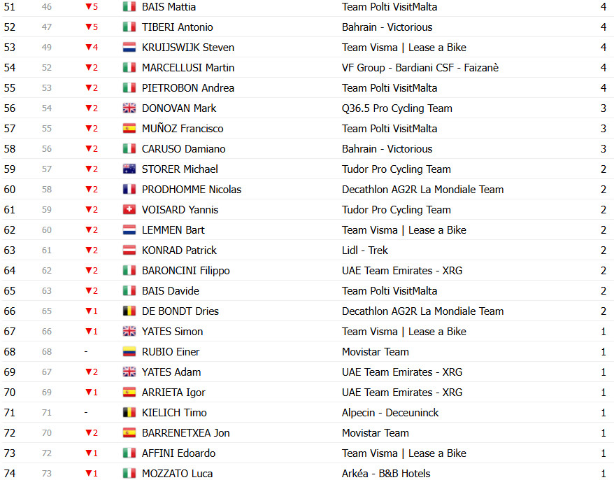 Giro d’Italia: Classificação Geral após a 17ª etapa, Isaac del Toro amplia liderança após vitória; confira as classificações completas 16 girodociclismo.com.br giro ditalia classificacao geral apos a 17a etapa isaac del toro amplia lideranca confira as classificacoes completas image 27