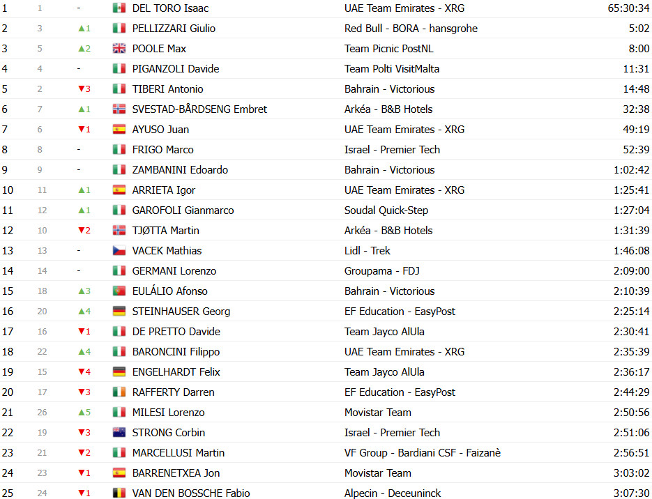 Giro d’Italia: Classificação Geral após a 17ª etapa, Isaac del Toro amplia liderança após vitória; confira as classificações completas 17 girodociclismo.com.br giro ditalia classificacao geral apos a 17a etapa isaac del toro amplia lideranca confira as classificacoes completas image 29