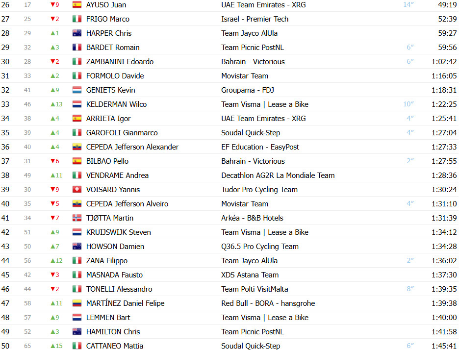 Giro d’Italia: Classificação Geral após a 17ª etapa, Isaac del Toro amplia liderança após vitória; confira as classificações completas 3 girodociclismo.com.br giro ditalia classificacao geral apos a 17a etapa isaac del toro amplia lideranca confira as classificacoes completas image 3