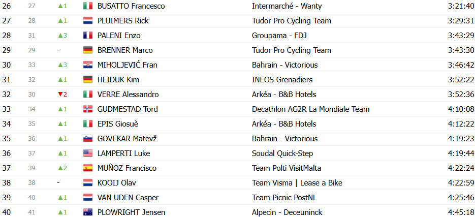 Giro d’Italia: Classificação Geral após a 17ª etapa, Isaac del Toro amplia liderança após vitória; confira as classificações completas 18 girodociclismo.com.br giro ditalia classificacao geral apos a 17a etapa isaac del toro amplia lideranca confira as classificacoes completas image 30