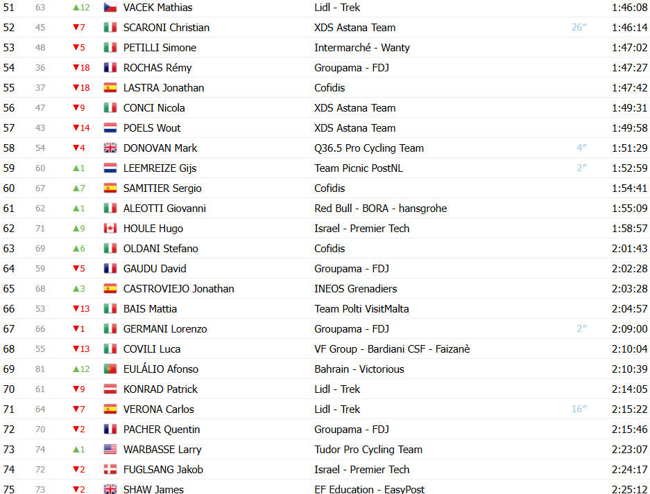Giro d’Italia: Classificação Geral após a 17ª etapa, Isaac del Toro amplia liderança após vitória; confira as classificações completas 4 girodociclismo.com.br giro ditalia classificacao geral apos a 17a etapa isaac del toro amplia lideranca confira as classificacoes completas image 5