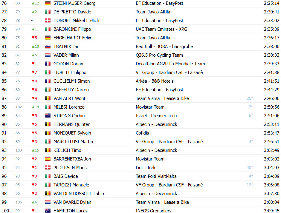 Giro d’Italia: Classificação Geral após a 17ª etapa, Isaac del Toro amplia liderança após vitória; confira as classificações completas 5 girodociclismo.com.br giro ditalia classificacao geral apos a 17a etapa isaac del toro amplia lideranca confira as classificacoes completas image 7