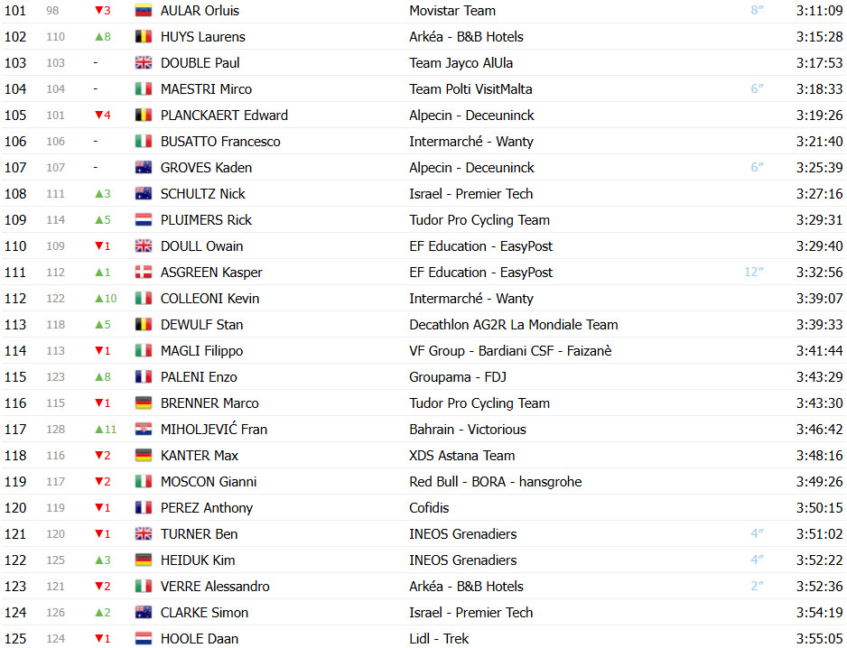 Giro d’Italia: Classificação Geral após a 17ª etapa, Isaac del Toro amplia liderança após vitória; confira as classificações completas 6 girodociclismo.com.br giro ditalia classificacao geral apos a 17a etapa isaac del toro amplia lideranca confira as classificacoes completas image 9