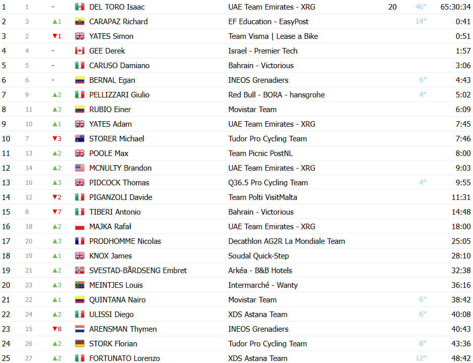 Giro d’Italia: Classificação Geral após a 17ª etapa, Isaac del Toro amplia liderança após vitória; confira as classificações completas 2 girodociclismo.com.br giro ditalia classificacao geral apos a 17a etapa isaac del toro amplia lideranca confira as classificacoes completas image