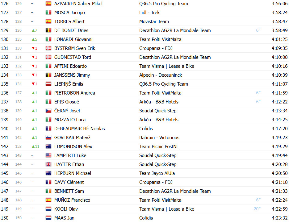 Giro d’Italia: Classificação Geral após a 18ª etapa, Isaac del Toro mantém liderança antes das etapas decisivas 7 girodociclismo.com.br giro ditalia classificacao geral apos a 18a etapa isaac del toro mantem lideranca antes das etapas decisivas image 10