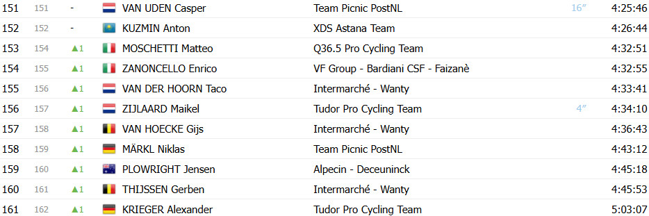 Giro d’Italia: Classificação Geral após a 18ª etapa, Isaac del Toro mantém liderança antes das etapas decisivas 8 girodociclismo.com.br giro ditalia classificacao geral apos a 18a etapa isaac del toro mantem lideranca antes das etapas decisivas image 12