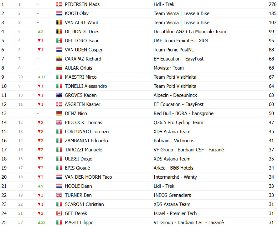 Giro d’Italia: Classificação Geral após a 18ª etapa, Isaac del Toro mantém liderança antes das etapas decisivas 9 girodociclismo.com.br giro ditalia classificacao geral apos a 18a etapa isaac del toro mantem lideranca antes das etapas decisivas image 14