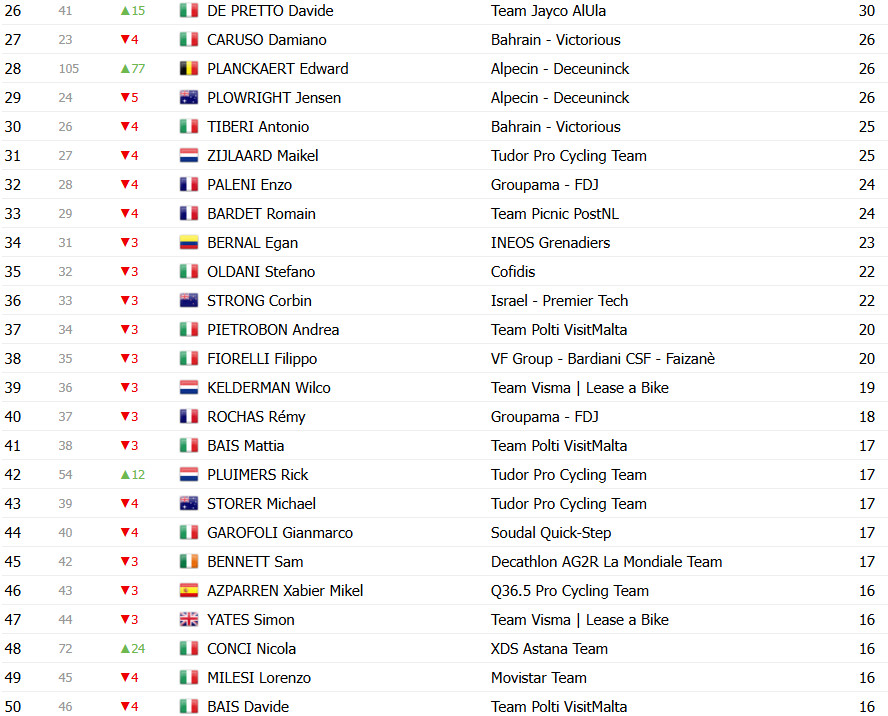 Giro d’Italia: Classificação Geral após a 18ª etapa, Isaac del Toro mantém liderança antes das etapas decisivas 10 girodociclismo.com.br giro ditalia classificacao geral apos a 18a etapa isaac del toro mantem lideranca antes das etapas decisivas image 16
