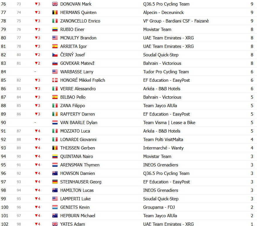 Giro d’Italia: Classificação Geral após a 18ª etapa, Isaac del Toro mantém liderança antes das etapas decisivas 12 girodociclismo.com.br giro ditalia classificacao geral apos a 18a etapa isaac del toro mantem lideranca antes das etapas decisivas image 20