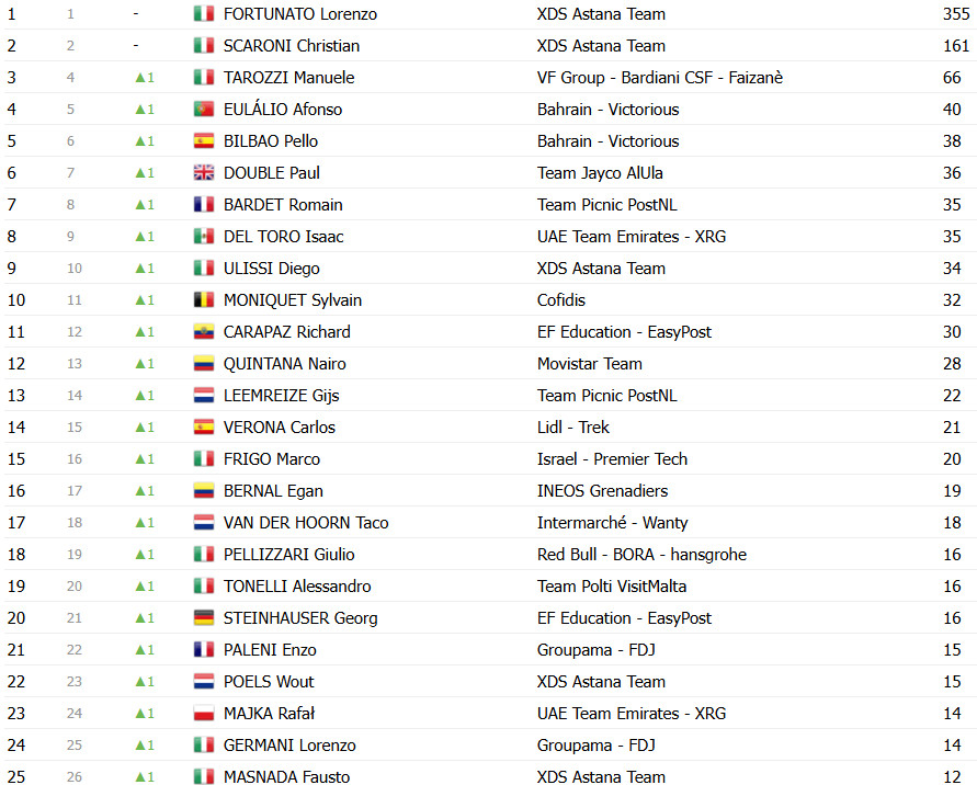 Giro d’Italia: Classificação Geral após a 18ª etapa, Isaac del Toro mantém liderança antes das etapas decisivas 13 girodociclismo.com.br giro ditalia classificacao geral apos a 18a etapa isaac del toro mantem lideranca antes das etapas decisivas image 21