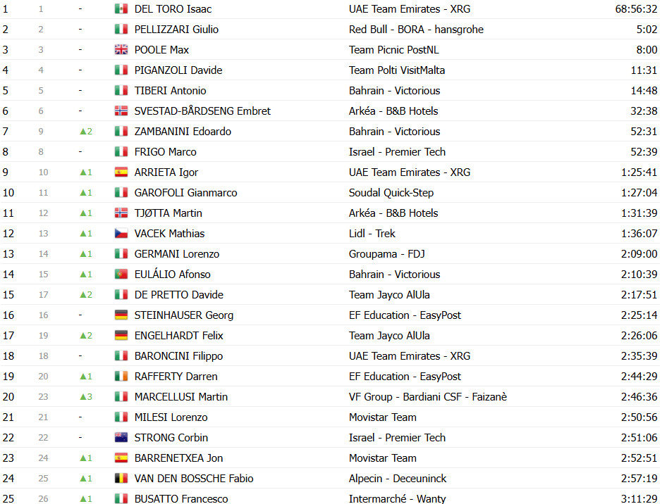 Giro d’Italia: Classificação Geral após a 18ª etapa, Isaac del Toro mantém liderança antes das etapas decisivas 16 girodociclismo.com.br giro ditalia classificacao geral apos a 18a etapa isaac del toro mantem lideranca antes das etapas decisivas image 27