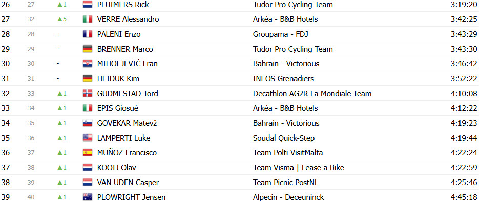 Giro d’Italia: Classificação Geral após a 18ª etapa, Isaac del Toro mantém liderança antes das etapas decisivas 17 girodociclismo.com.br giro ditalia classificacao geral apos a 18a etapa isaac del toro mantem lideranca antes das etapas decisivas image 28