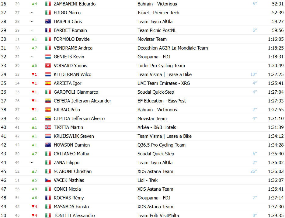 Giro d’Italia: Classificação Geral após a 18ª etapa, Isaac del Toro mantém liderança antes das etapas decisivas 3 girodociclismo.com.br giro ditalia classificacao geral apos a 18a etapa isaac del toro mantem lideranca antes das etapas decisivas image 3